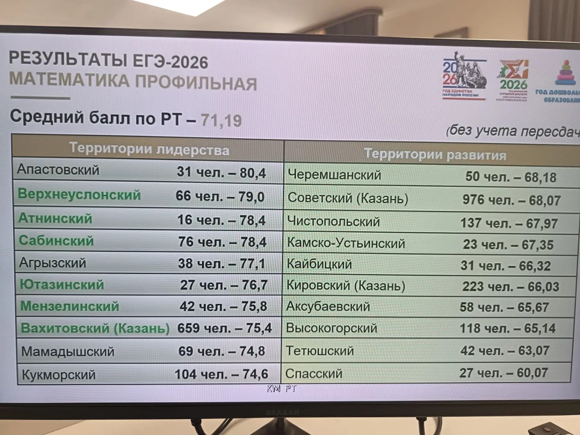 Мензелинские выпускники обошли республику по математике и русскому языку