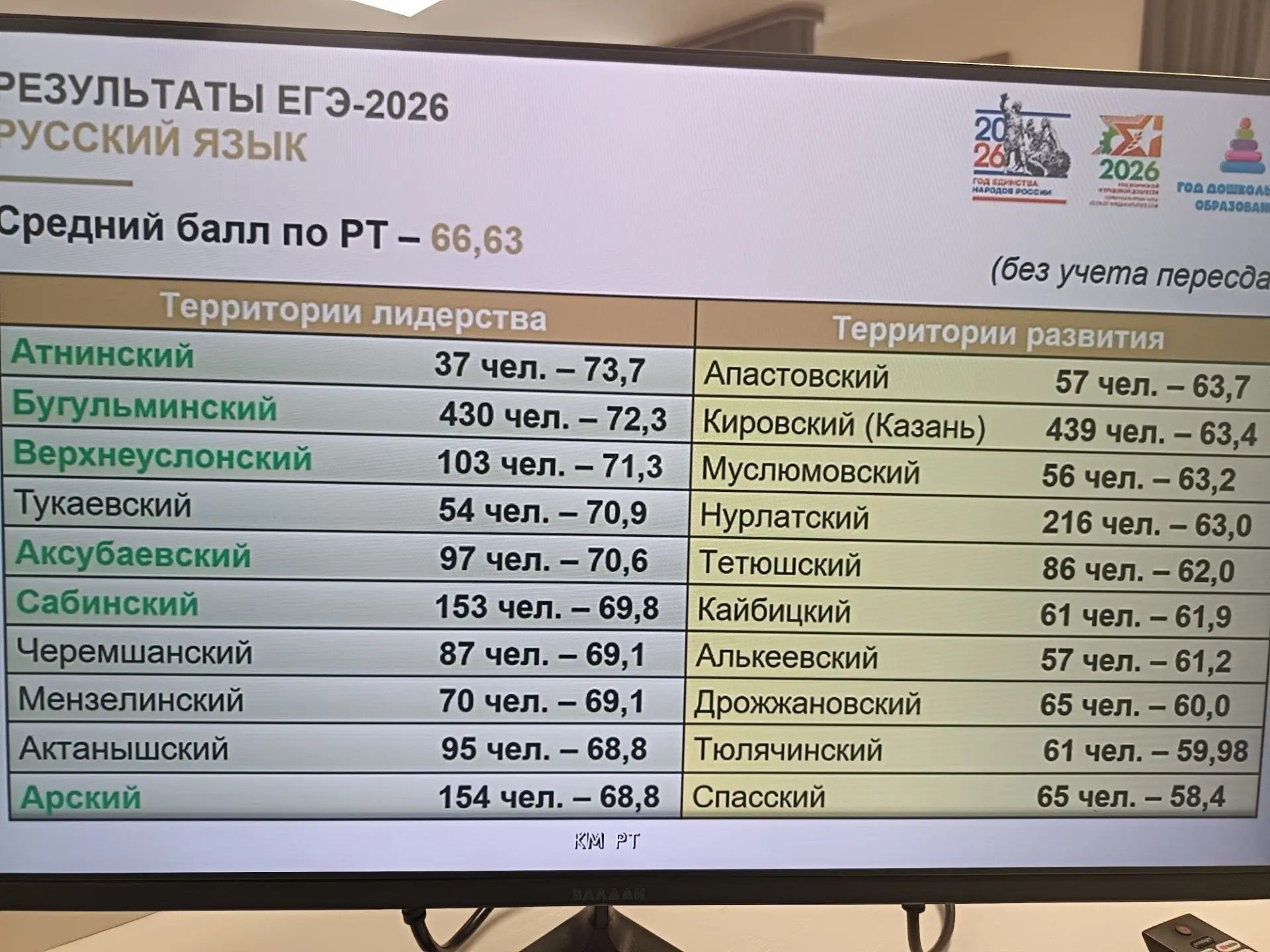 Мензелинские выпускники обошли республику по математике и русскому языку