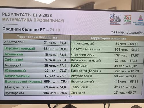 Мензелинские выпускники обошли республику по математике и русскому языку