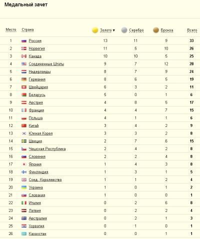 Олимпиада 2014 нәтиҗәләре: россиялеләрне куып җитә алмадылар