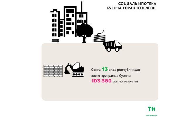 2018 елда Татарстанда социаль ипотека буенча 527 мең квадрат метр торак төзеләчәк