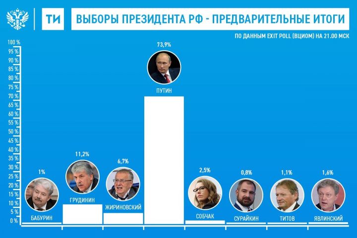 Первые данные об итогах выборов президента России 2018 по данным exit poll (ВЦИОМ)