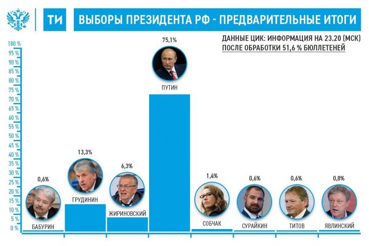 Самые свежие данные об итогах выборов президента Российской Федерации