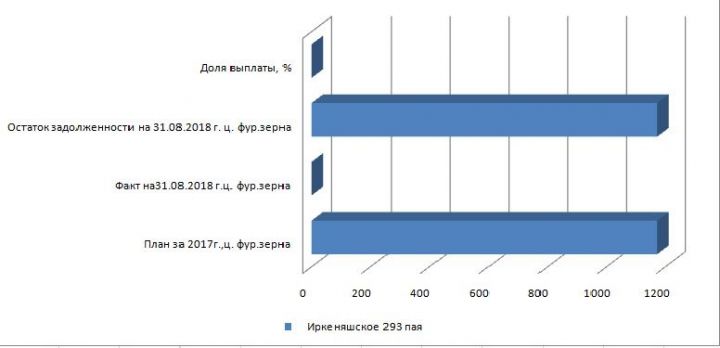 Мензелинцы начали получать зерно за паевые земли