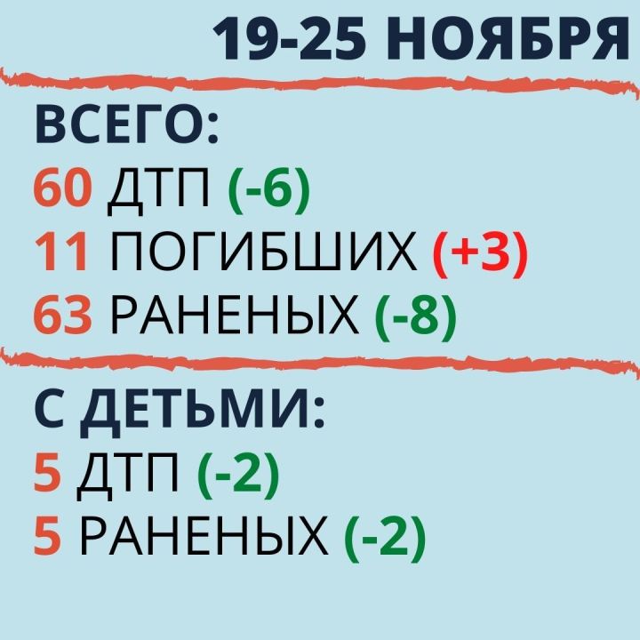 С 19 по 25 ноября на дорогах Татарстана погибли 11 человек