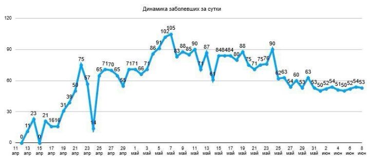 Новых заболевших коронавирусом нет в Мензелинске