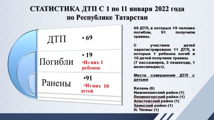 Статистика ДТП С 1 по 11 января 2022 года по Республике Татарстан