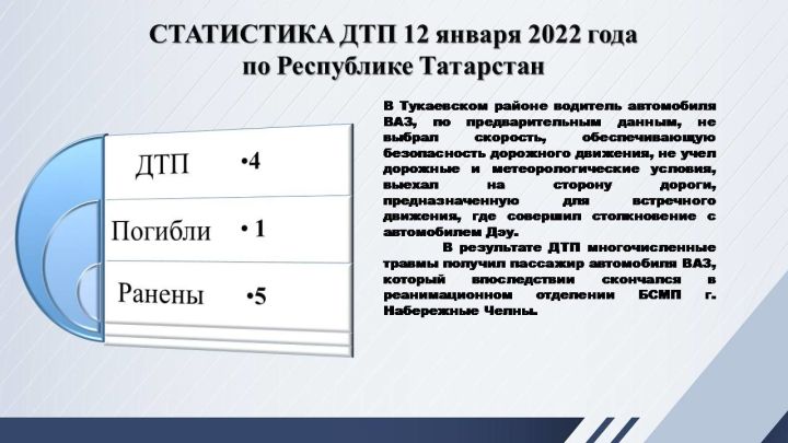 Статистика ДТП в Татарстане за 2 декаду января 2022 года