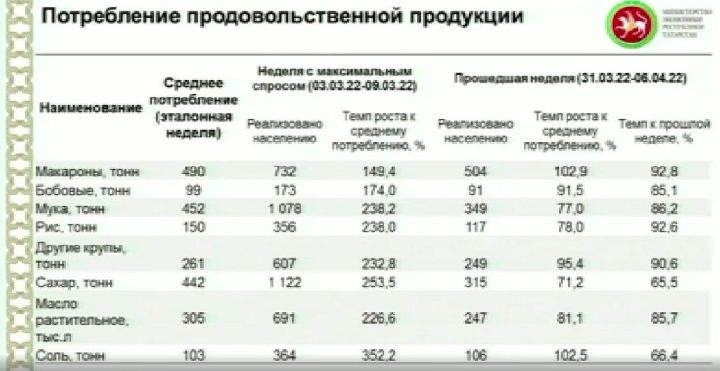 Спрос на сахар и соль в Татарстане упал в 3,5 раза по сравнению с пиком ажиотажа