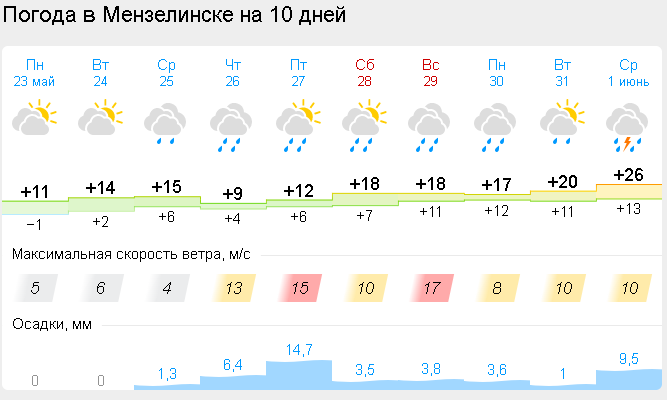 Тепло придет в Татарстан через несколько дней