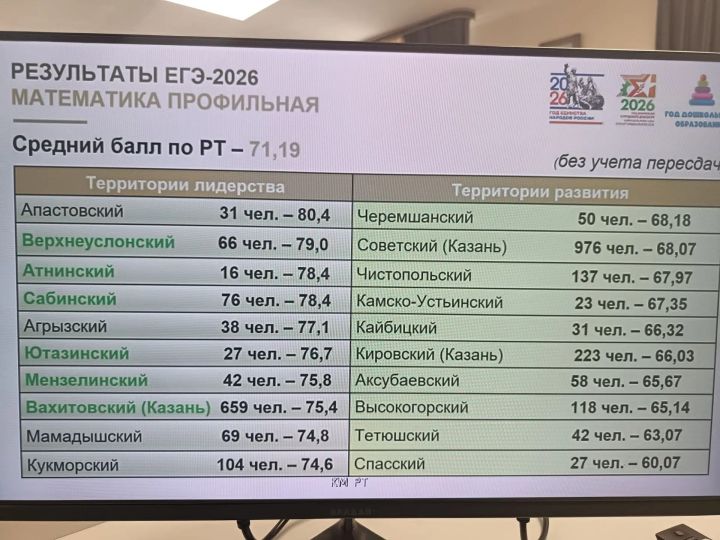 Мензелинские выпускники обошли республику по математике и русскому языку