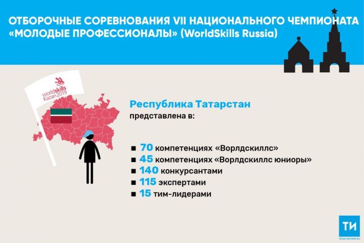 Татарстанцы принимают участие в отборочных соревнованиях WorldSkills Russia