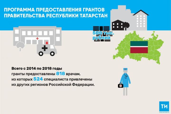 135 врачей, приехавших на работу в Татарстан, улучшили  жилищные условия