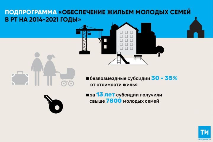 В Республике Татарстан 53 молодые семьи получат субсидии на покупку жилья