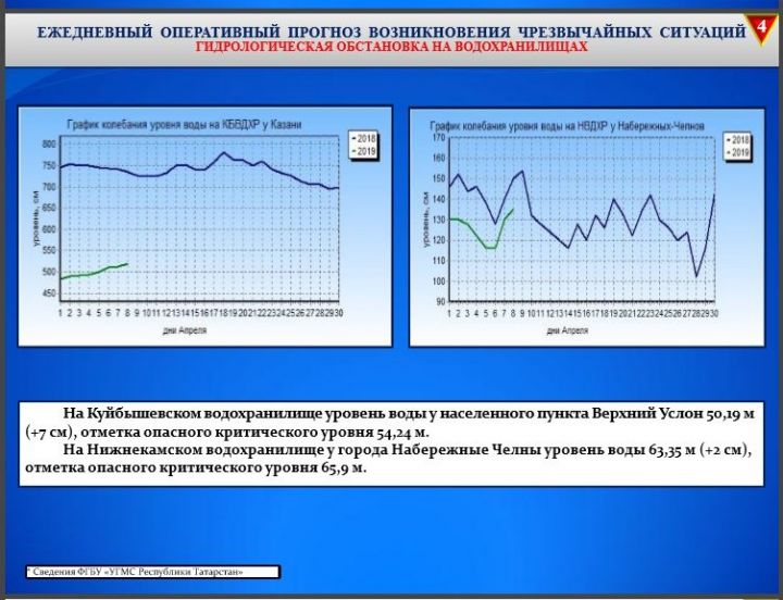 Почти на два метра поднялся уровень воды на трех реках Татарстана