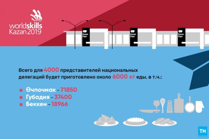 Участников WorldSkills Kazan 2019 угостят национальными блюдами татарской кухни