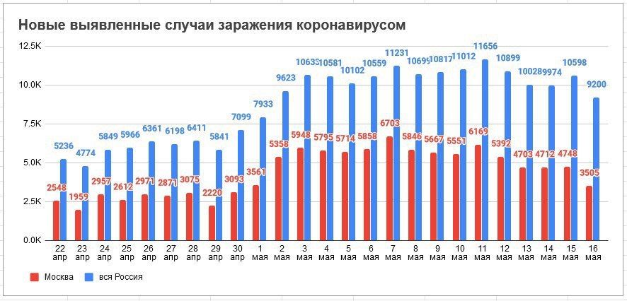 Диаграмма коронавируса в россии на сегодня в россии