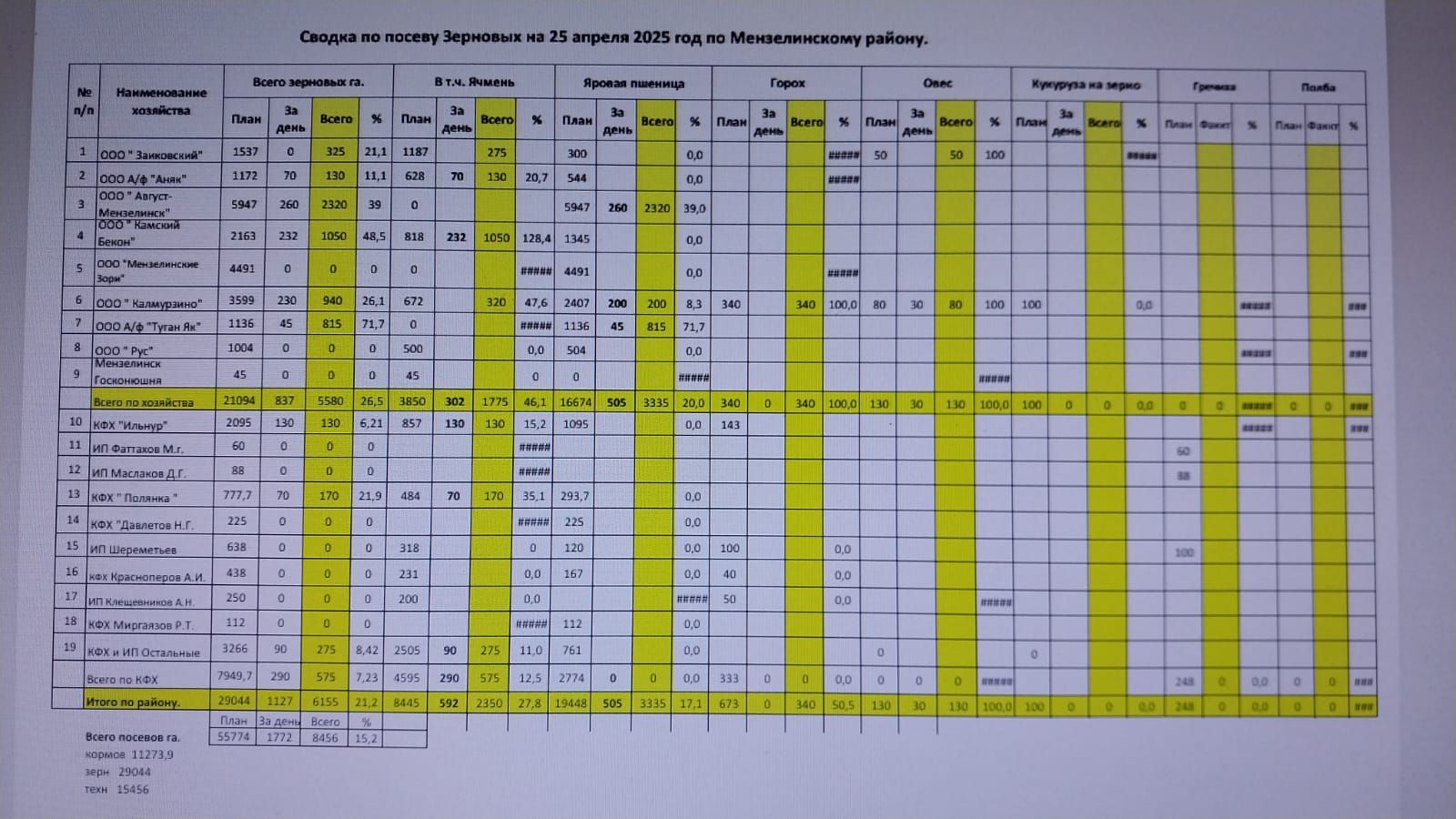 Весенне-полевые работы в Мензелинском районе в самом разгаре
