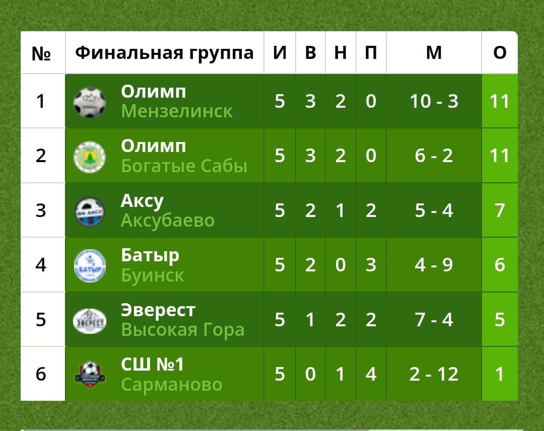 Мензелинская команда «Олимп» -  победители Первенства РТ по футболу