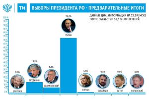 Результаты выборов президента в омской области