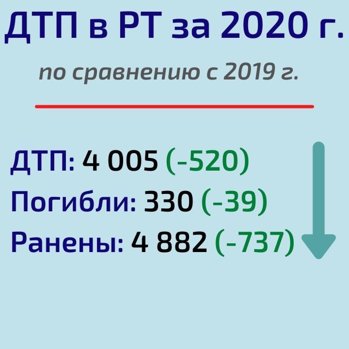 По итогам 2020 года в Татарстане снизилось число ДТП, погибших и раненых в них людей