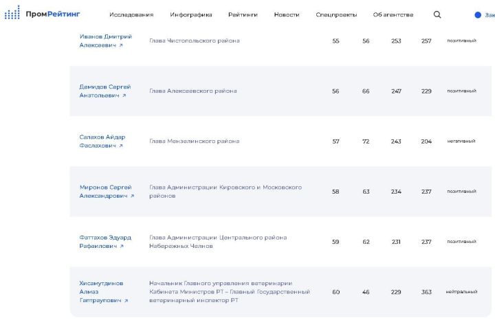 Глава Мензелинского района на 57 месте по эффективности руководителей Татарстана
