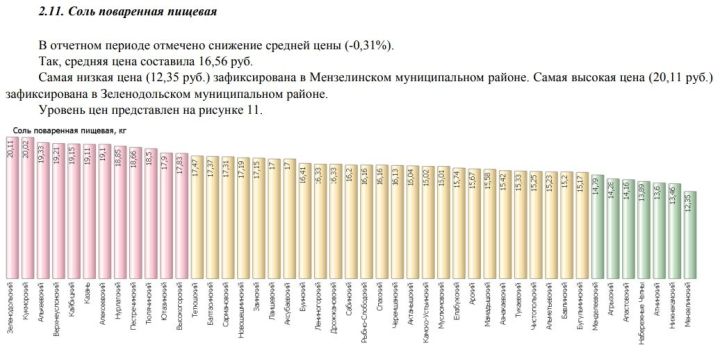 В Мензелинском районе самые низкие цены в Татарстане на соль, чай и муку