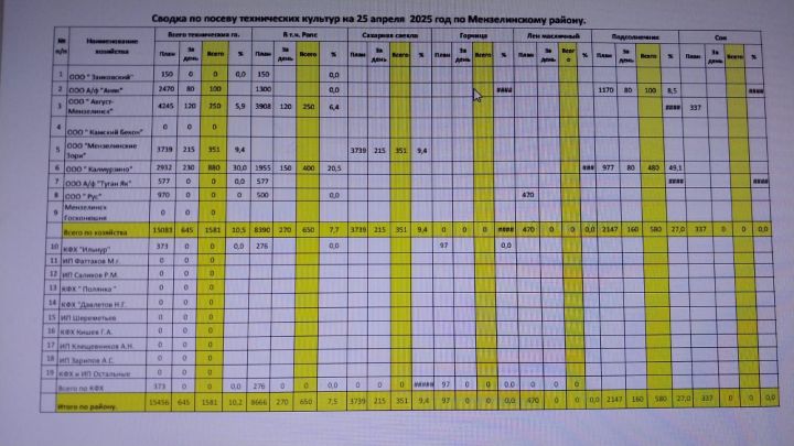Весенне-полевые работы в Мензелинском районе в самом разгаре